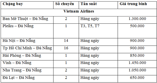 Bảng giá đi Đà Nẵng